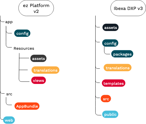 Project folder structure changes between v2 and v3 Project structure changes in v3